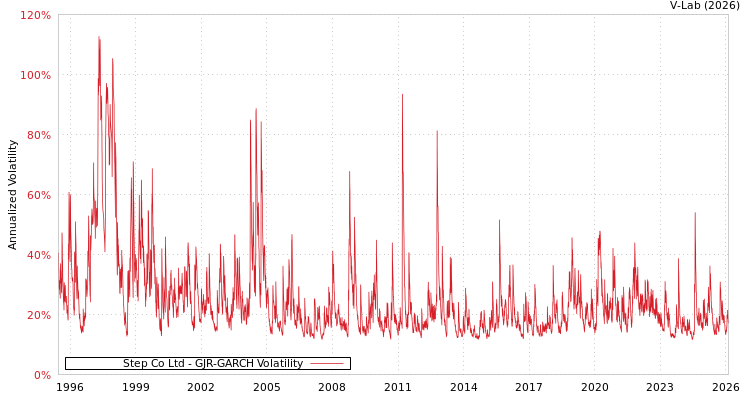 graph of Step Co Ltd GJR-GARCH