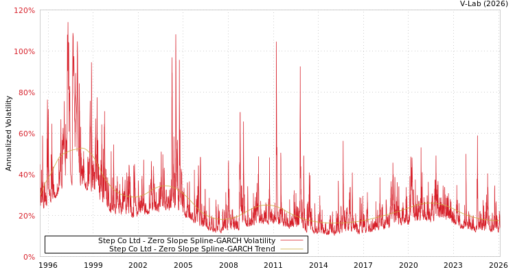 graph of Step Co Ltd S0GARCH