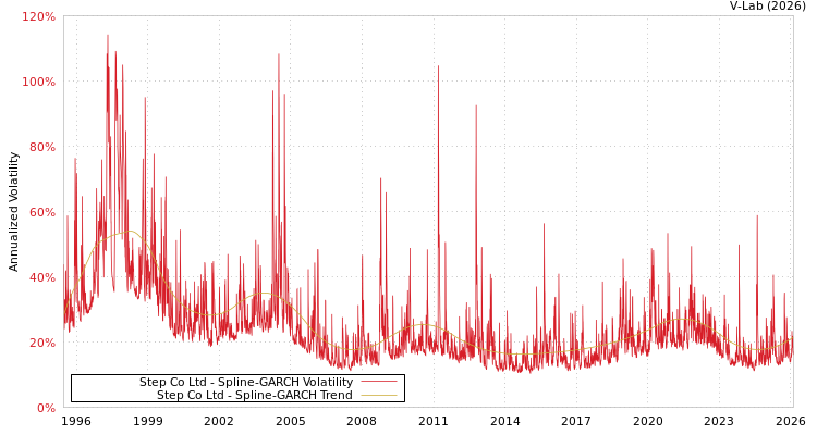 graph of Step Co Ltd SGARCH