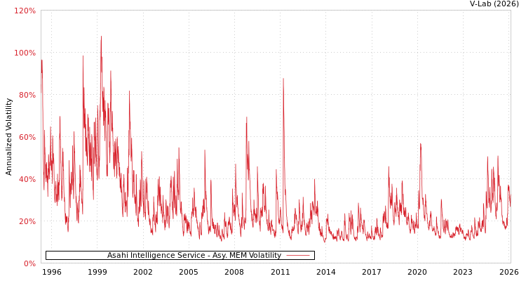 graph of Asahi Intelligence Service AMEM