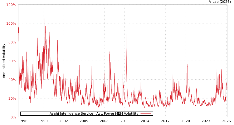 graph of Asahi Intelligence Service APMEM