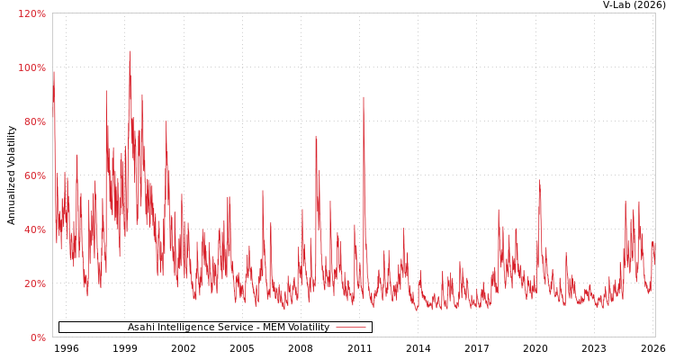 graph of Asahi Intelligence Service MEM