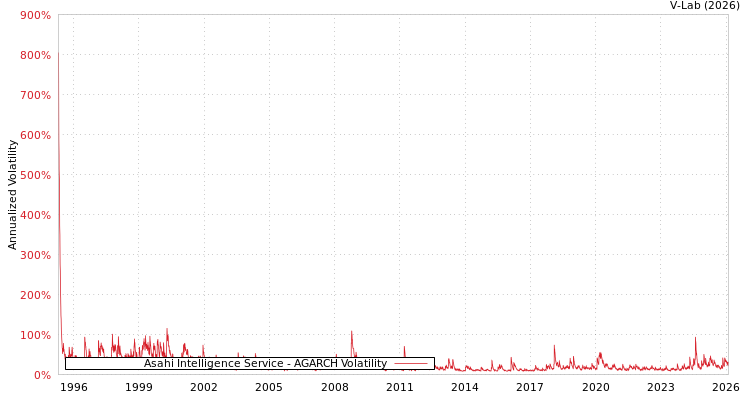 graph of Asahi Intelligence Service AGARCH