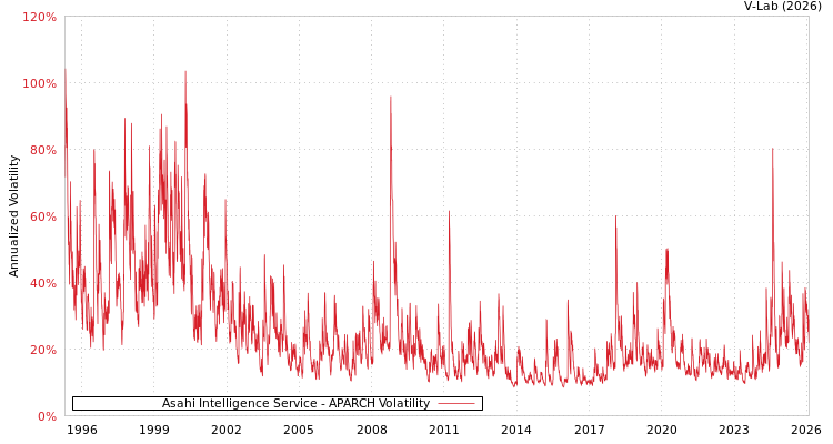 graph of Asahi Intelligence Service APARCH