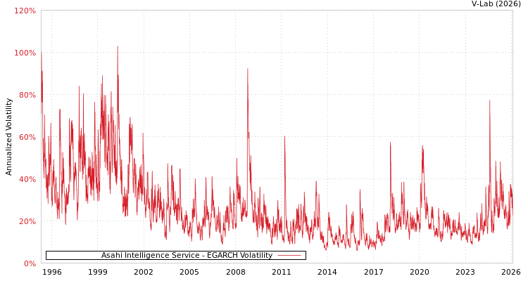 graph of Asahi Intelligence Service EGARCH