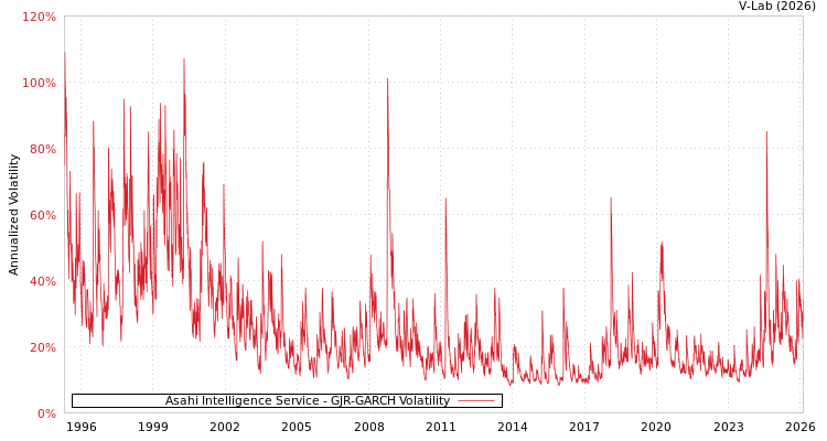 graph of Asahi Intelligence Service GJR-GARCH