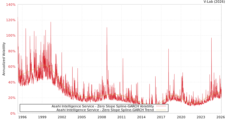 graph of Asahi Intelligence Service S0GARCH