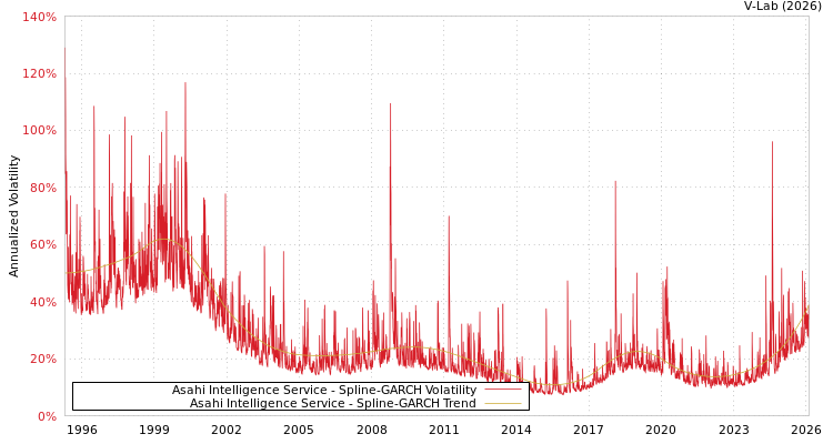 graph of Asahi Intelligence Service SGARCH