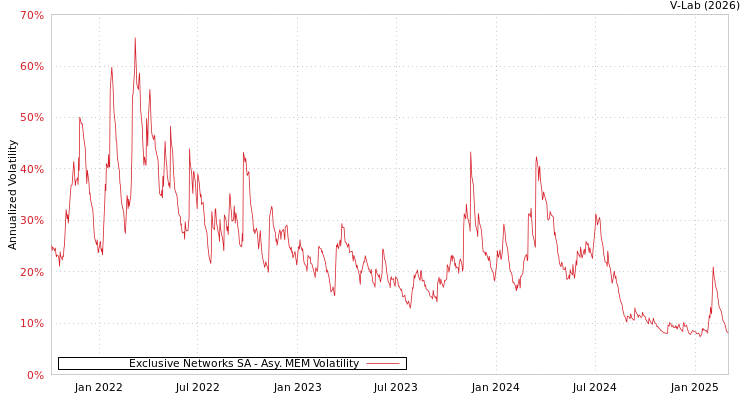 graph of Exclusive Networks SA AMEM
