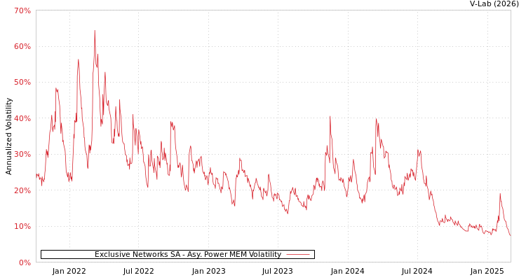 graph of Exclusive Networks SA APMEM