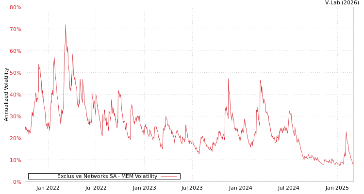 graph of Exclusive Networks SA MEM