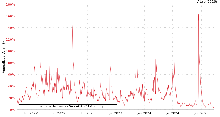 graph of Exclusive Networks SA AGARCH