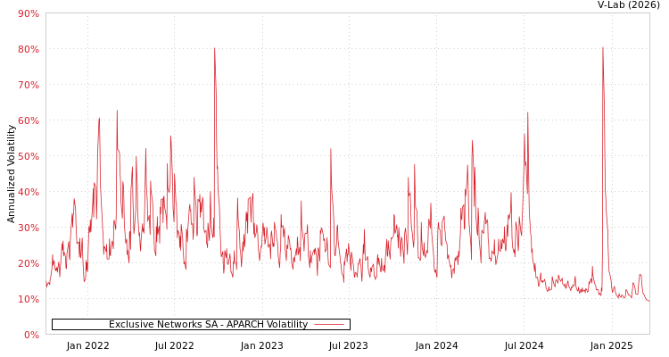 graph of Exclusive Networks SA APARCH