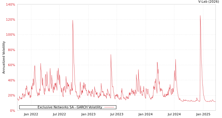 graph of Exclusive Networks SA GARCH