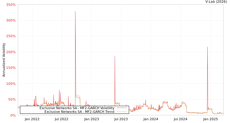 graph of Exclusive Networks SA MF2-GARCH