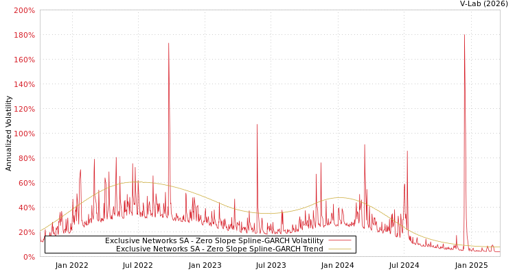 graph of Exclusive Networks SA S0GARCH