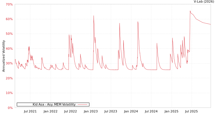 graph of Kid Asa AMEM