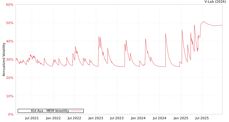 graph of Kid Asa MEM