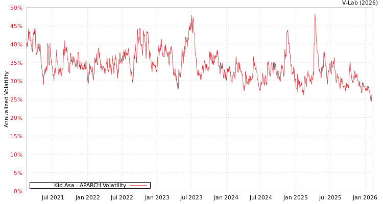 graph of Kid Asa APARCH