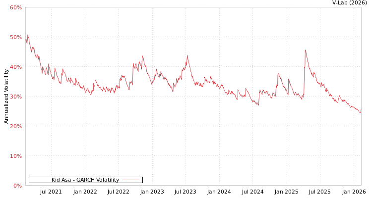 graph of Kid Asa GARCH