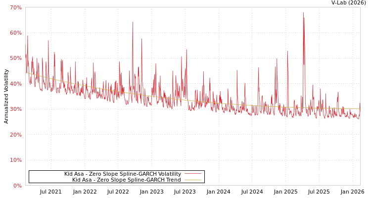 graph of Kid Asa S0GARCH