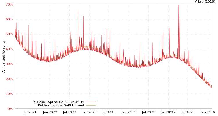 graph of Kid Asa SGARCH