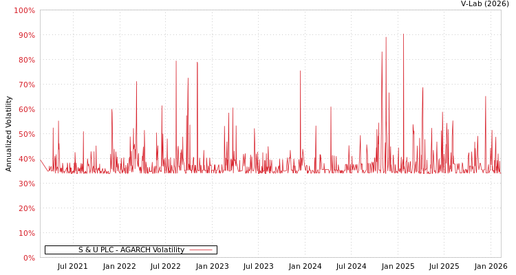 graph of S & U PLC AGARCH