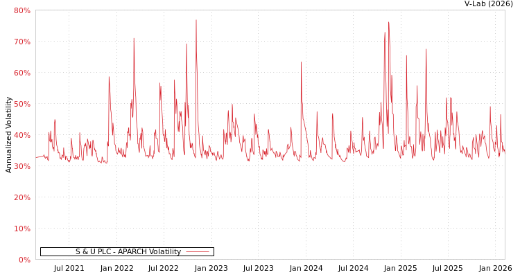 graph of S & U PLC APARCH