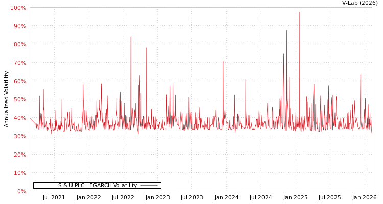 graph of S & U PLC EGARCH