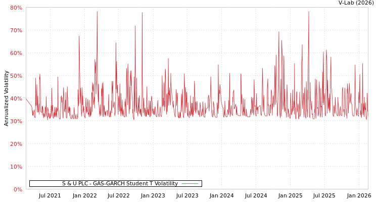 graph of S & U PLC GAS-GARCH-T