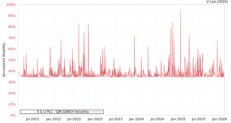 graph of S & U PLC GJR-GARCH
