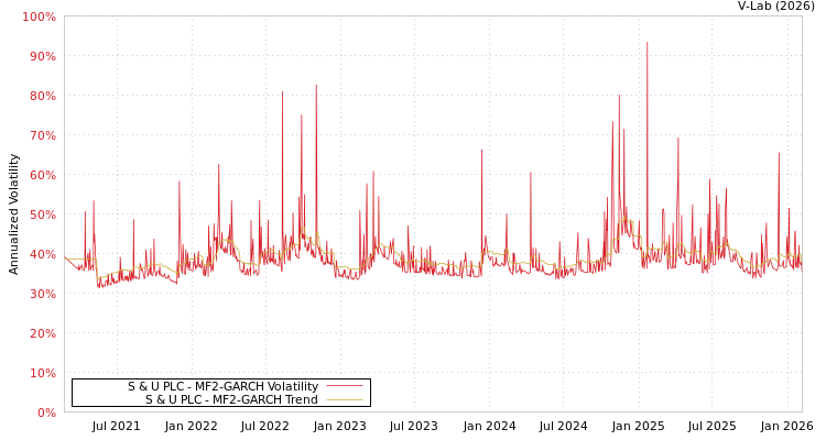 graph of S & U PLC MF2-GARCH