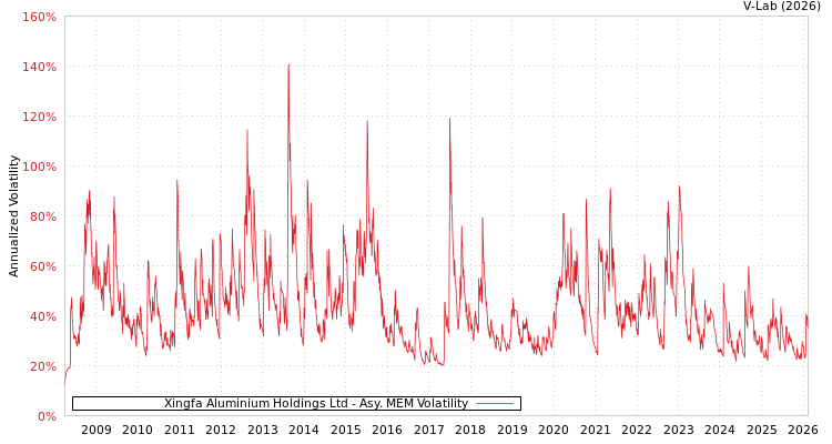 graph of Xingfa Aluminium Holdings Ltd AMEM