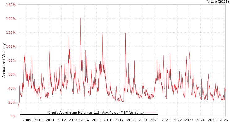 graph of Xingfa Aluminium Holdings Ltd APMEM
