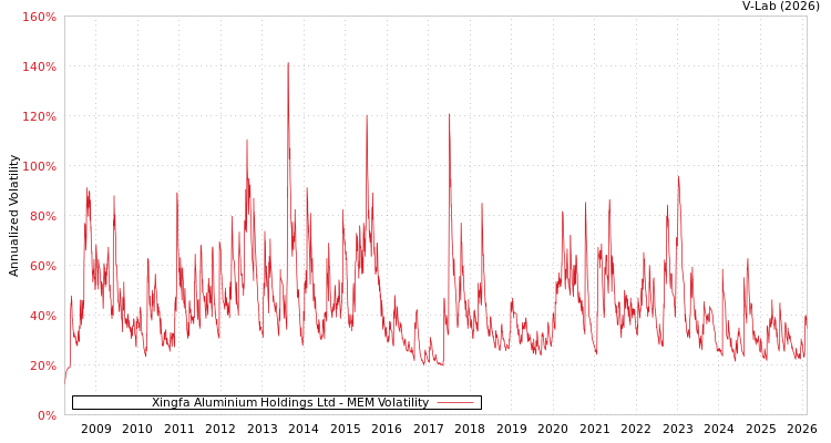 graph of Xingfa Aluminium Holdings Ltd MEM