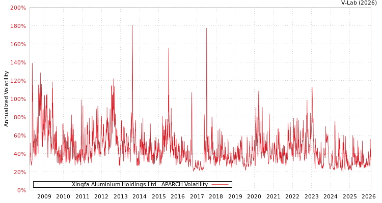 graph of Xingfa Aluminium Holdings Ltd APARCH
