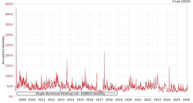 graph of Xingfa Aluminium Holdings Ltd EGARCH