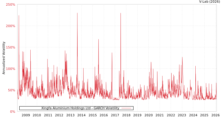 graph of Xingfa Aluminium Holdings Ltd GARCH