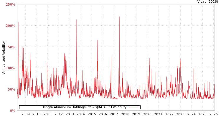 graph of Xingfa Aluminium Holdings Ltd GJR-GARCH