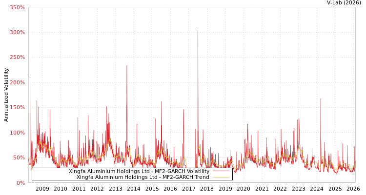 graph of Xingfa Aluminium Holdings Ltd MF2-GARCH