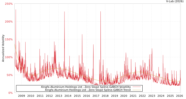 graph of Xingfa Aluminium Holdings Ltd S0GARCH