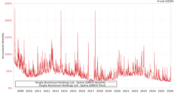 graph of Xingfa Aluminium Holdings Ltd SGARCH