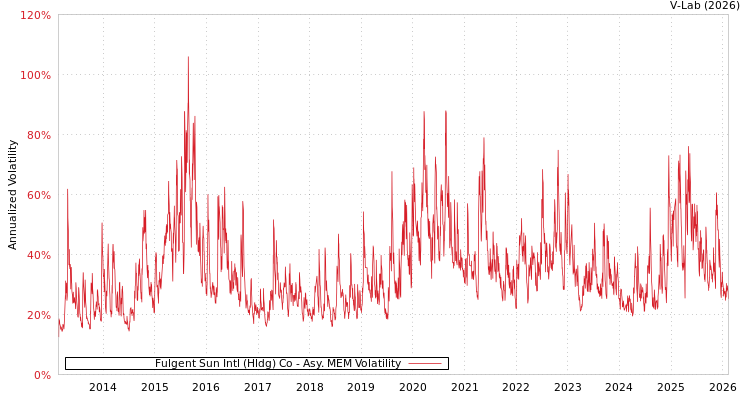 graph of Fulgent Sun Intl (Hldg) Co AMEM