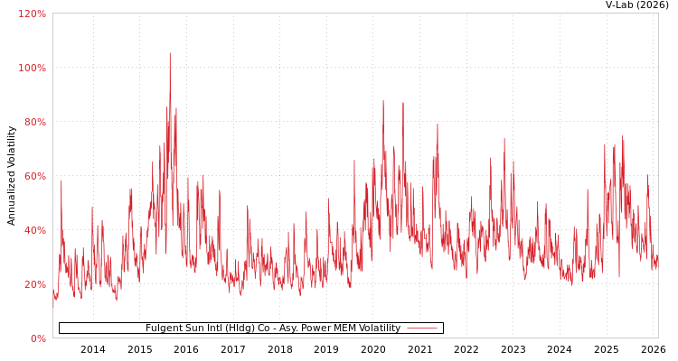 graph of Fulgent Sun Intl (Hldg) Co APMEM