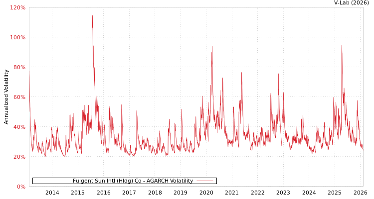 graph of Fulgent Sun Intl (Hldg) Co AGARCH