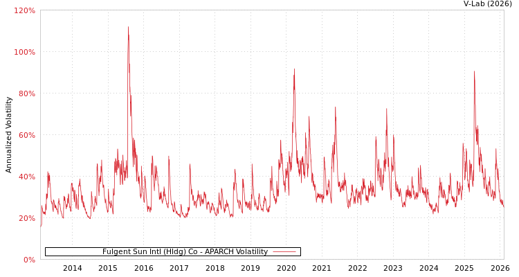 graph of Fulgent Sun Intl (Hldg) Co APARCH