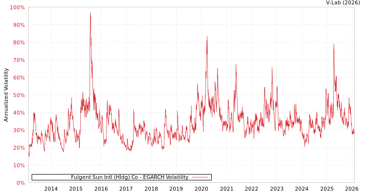 graph of Fulgent Sun Intl (Hldg) Co EGARCH