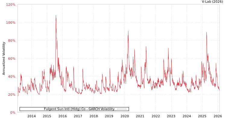 graph of Fulgent Sun Intl (Hldg) Co GARCH