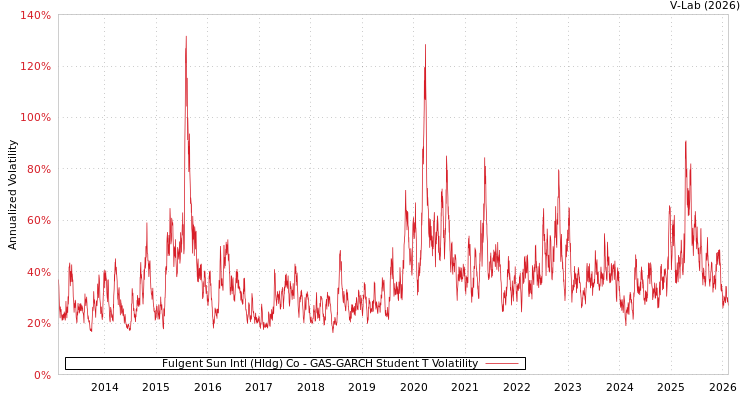 graph of Fulgent Sun Intl (Hldg) Co GAS-GARCH-T