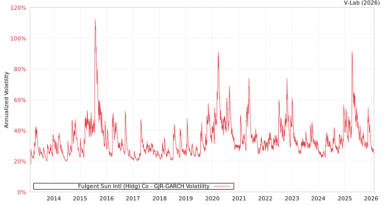 graph of Fulgent Sun Intl (Hldg) Co GJR-GARCH
